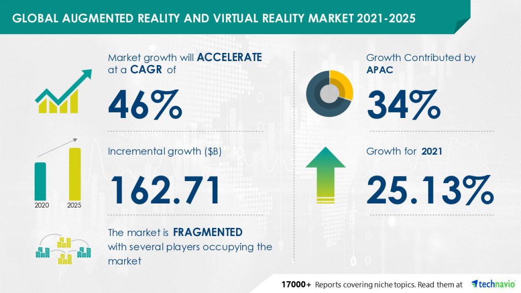 Technavio Augmented Reality and Virtual Reality Market Report
