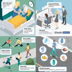 IDTechEx Wearable Sensors