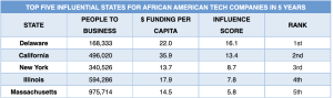 Delaware Named Most Influential State for African American Tech Companies