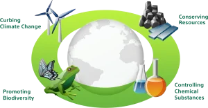 Sony business operations rely on a healthy natural environment. To help promote fulfilling lifestyles today and tomorrow, and achieve a zero environmental footprint, Sony has set goals from four environmental perspectives: curbing climate change, conserving resources, controlling chemical substances and promoting biodiversity.