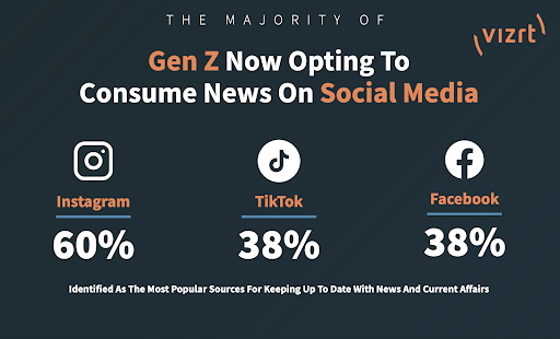 Vizrt GenZ social media survey Vizrt Election Blog