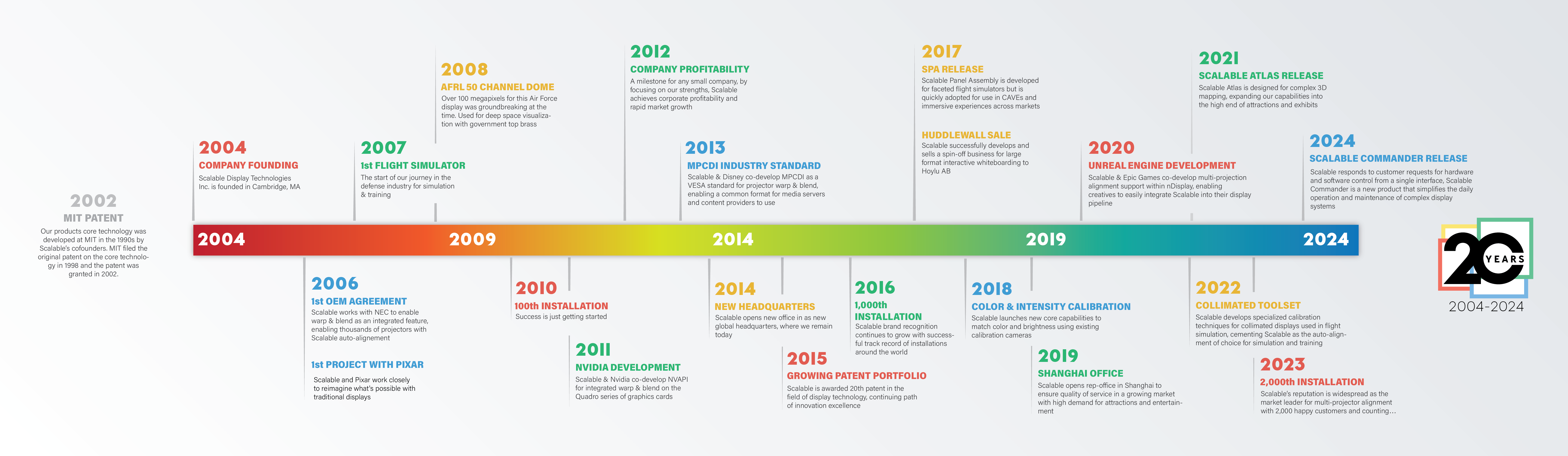 Scalable Display Technologies 20 year timeline